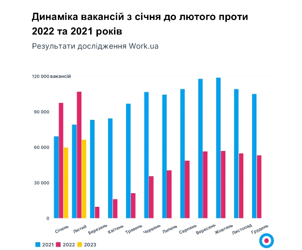 В Украине впервые с начала войны начала расти зарплата: кого сейчас ищут работодатели
